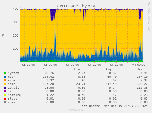 CPU usage