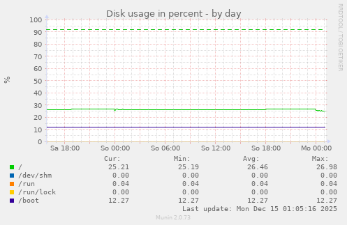 Disk usage in percent