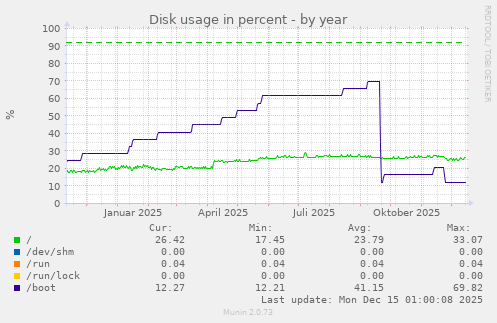 Disk usage in percent