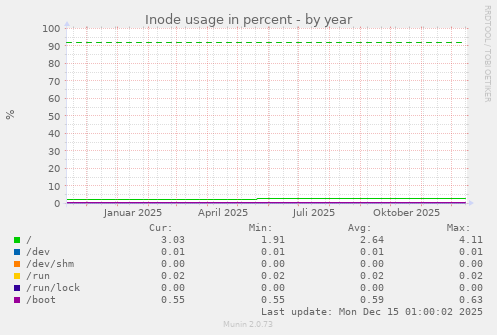Inode usage in percent
