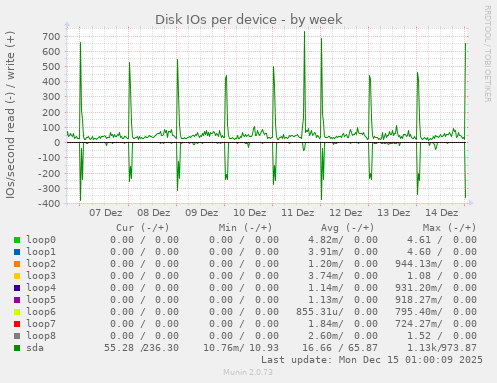 Disk IOs per device