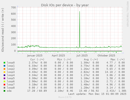 Disk IOs per device