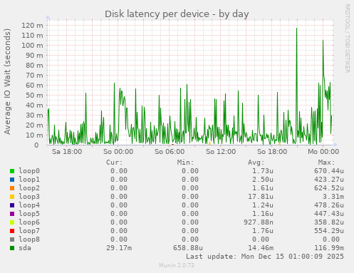 Disk latency per device