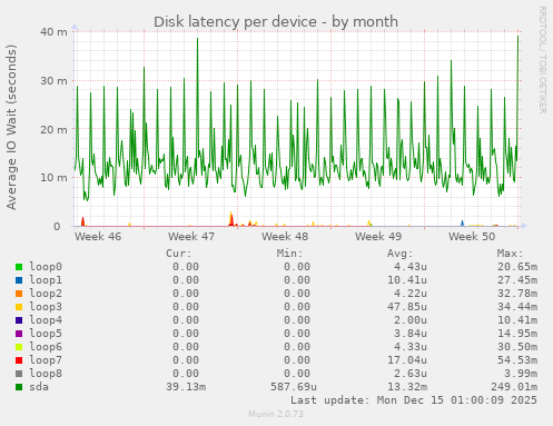 Disk latency per device