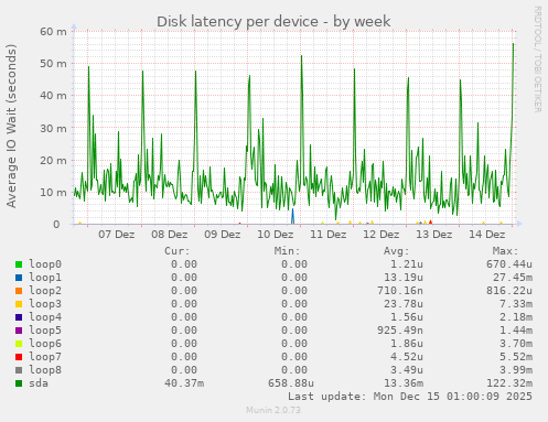 Disk latency per device