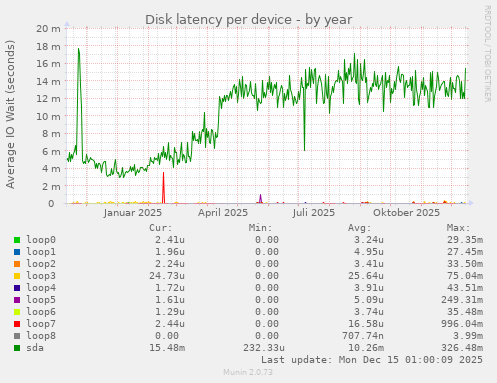 Disk latency per device