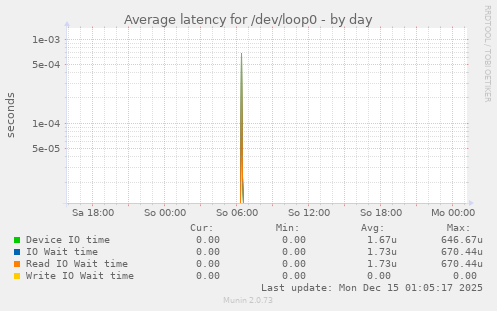 Average latency for /dev/loop0