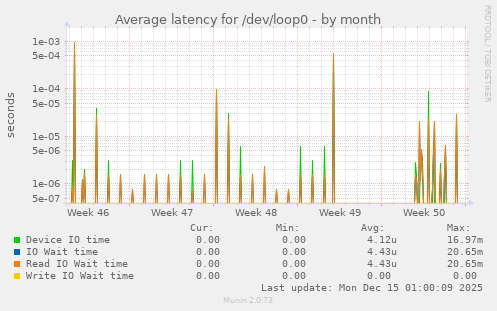 Average latency for /dev/loop0