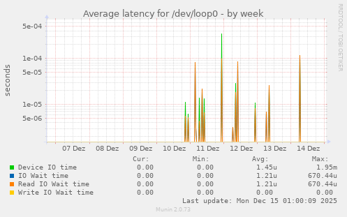 Average latency for /dev/loop0