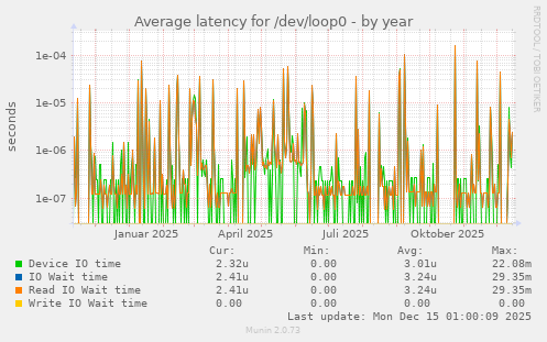Average latency for /dev/loop0