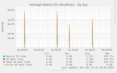 Average latency for /dev/loop1