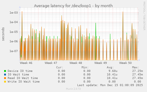 Average latency for /dev/loop1