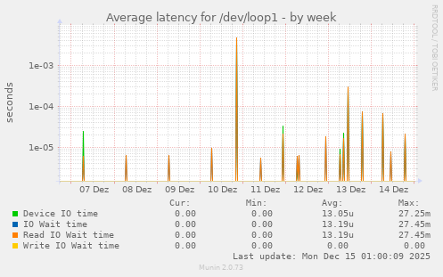 Average latency for /dev/loop1