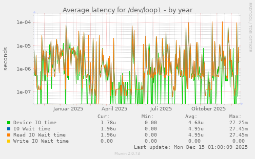 Average latency for /dev/loop1