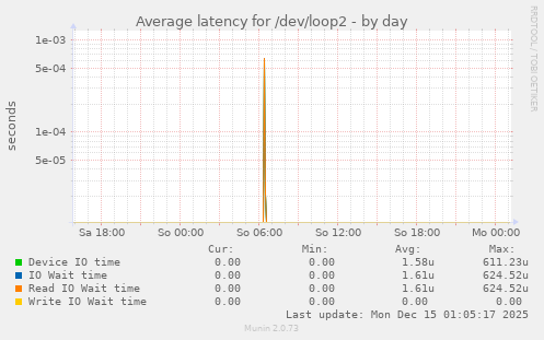Average latency for /dev/loop2