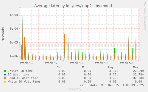 Average latency for /dev/loop2