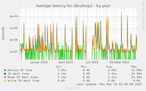 Average latency for /dev/loop2