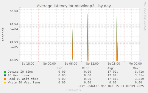 Average latency for /dev/loop3