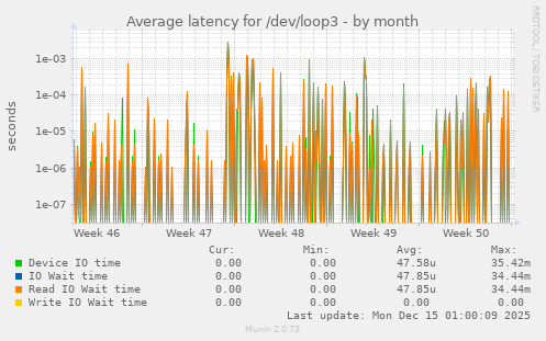 Average latency for /dev/loop3
