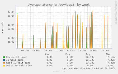 Average latency for /dev/loop3