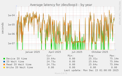 Average latency for /dev/loop3