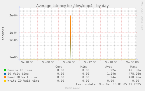 Average latency for /dev/loop4