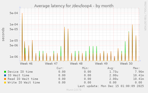 Average latency for /dev/loop4