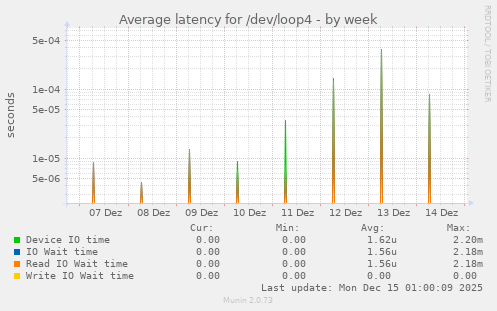 Average latency for /dev/loop4