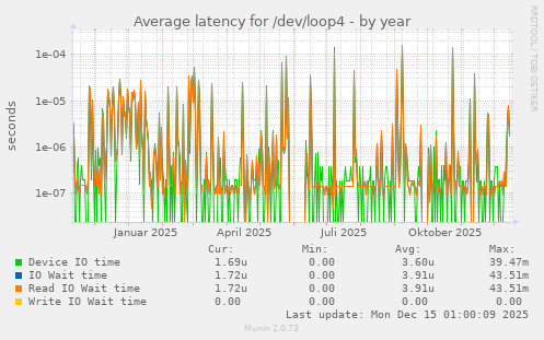 Average latency for /dev/loop4