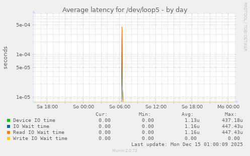 Average latency for /dev/loop5