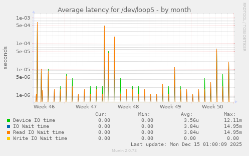 Average latency for /dev/loop5