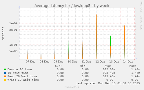 Average latency for /dev/loop5