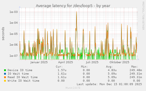 Average latency for /dev/loop5