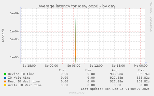 Average latency for /dev/loop6