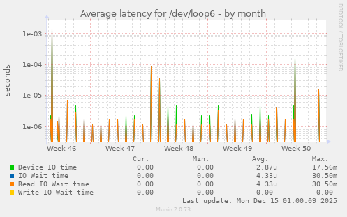 Average latency for /dev/loop6