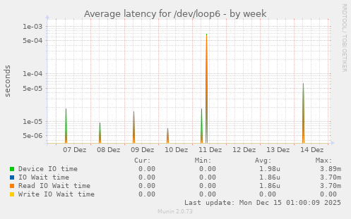 Average latency for /dev/loop6
