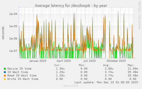 Average latency for /dev/loop6
