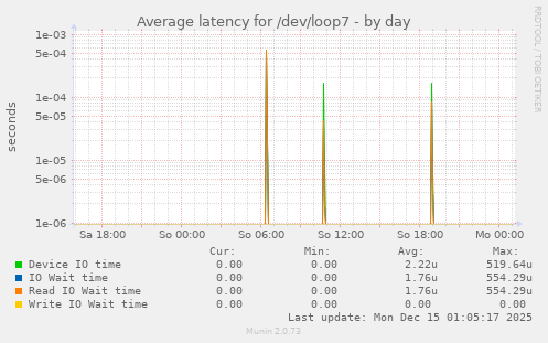 Average latency for /dev/loop7