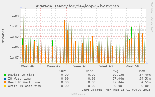 Average latency for /dev/loop7