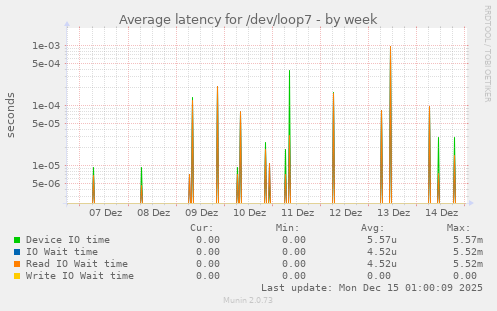 Average latency for /dev/loop7