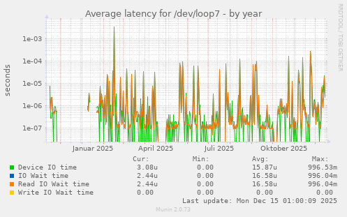 Average latency for /dev/loop7