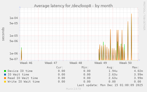 Average latency for /dev/loop8