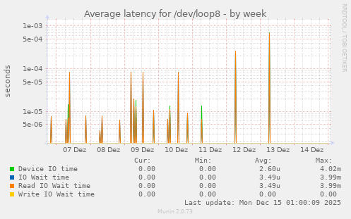 Average latency for /dev/loop8