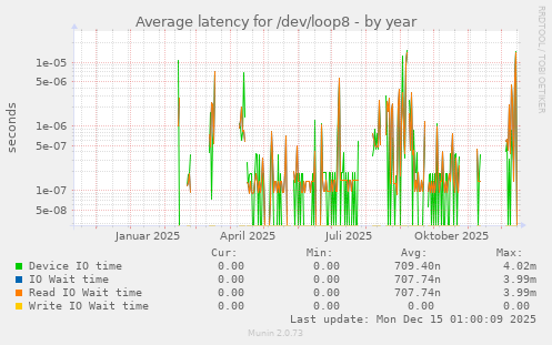 Average latency for /dev/loop8