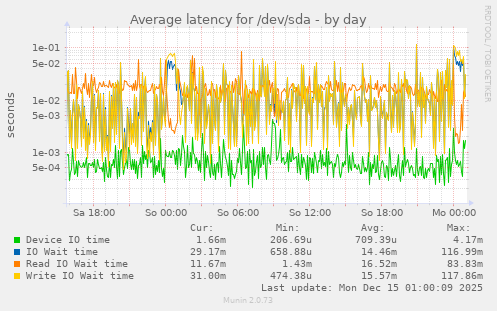 Average latency for /dev/sda