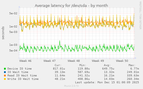 Average latency for /dev/sda