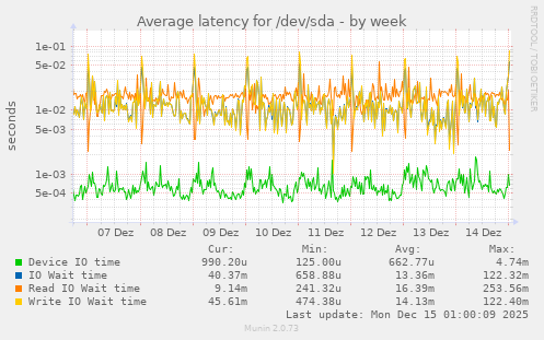 Average latency for /dev/sda