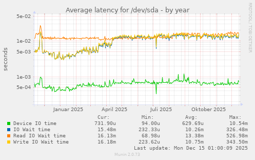 Average latency for /dev/sda