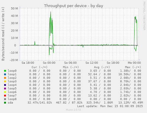 Throughput per device