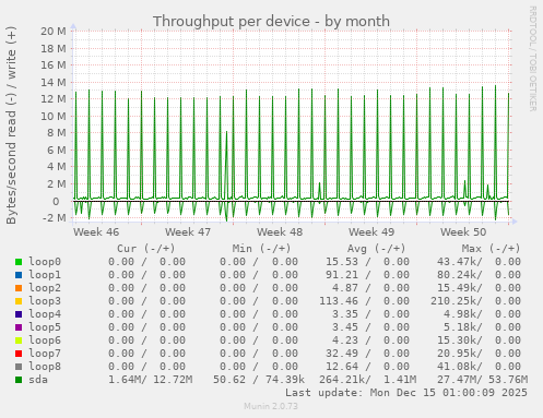 Throughput per device
